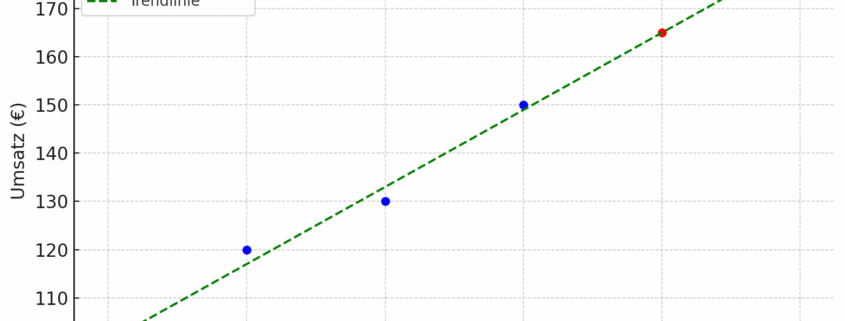 Diagramm zur Funktion TREND